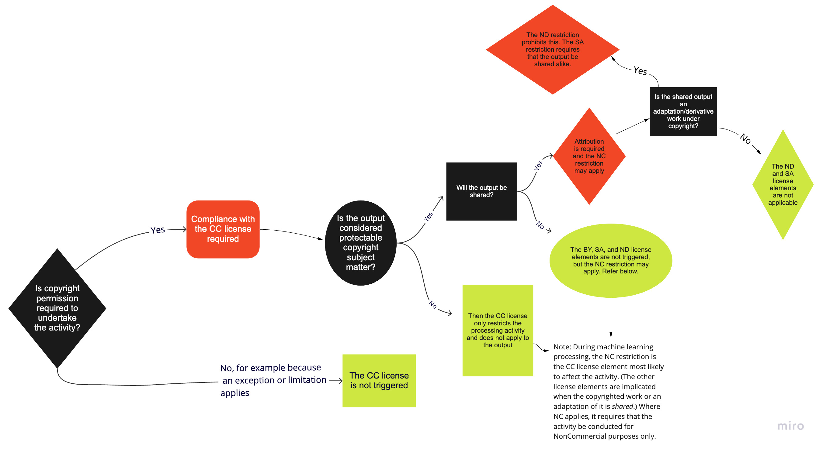 A flowchart showing how CC licenses and legal tools intersect with intellectual property and artificial intelligence.