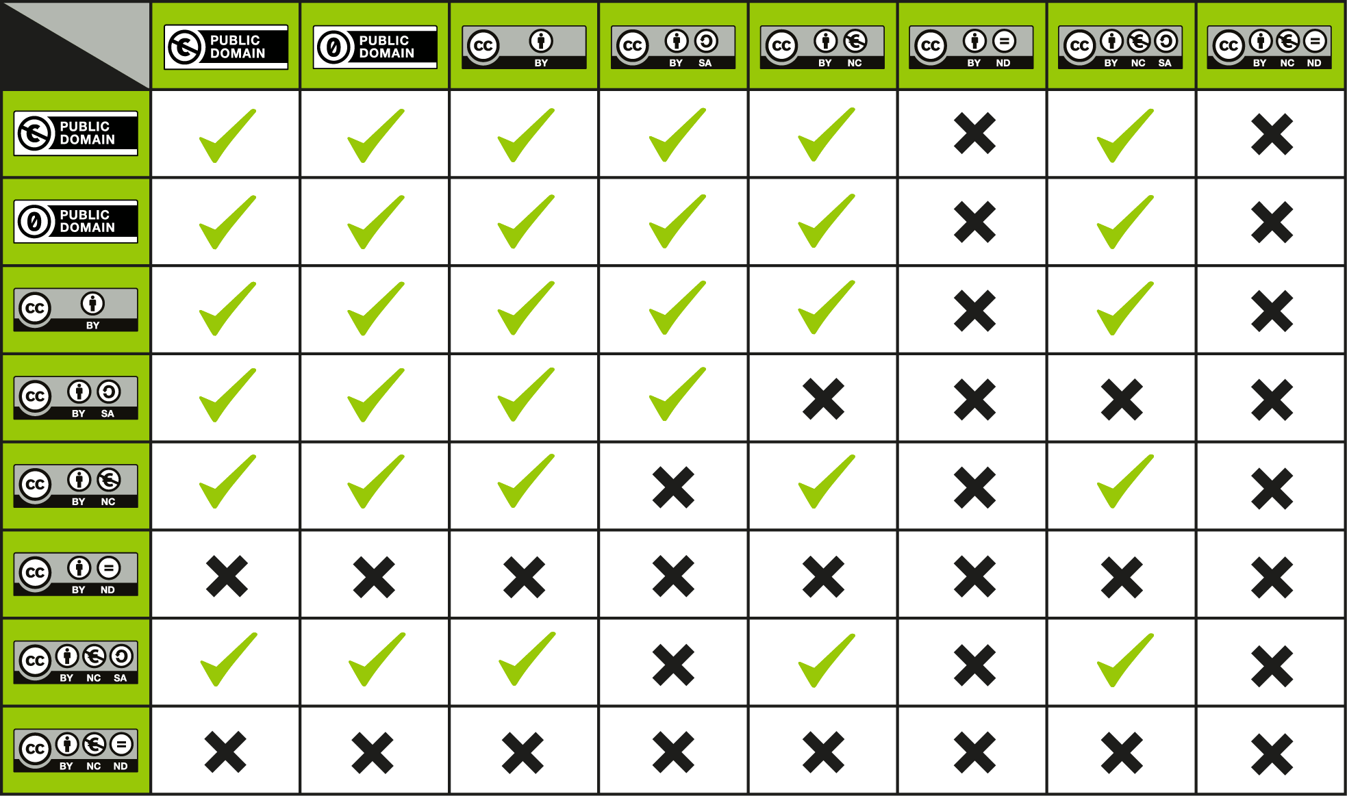 Which CC - licensed materal can be remixed