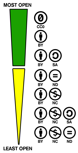 Creative Commons licensing flow chart - most open (top) to least open (bottom)