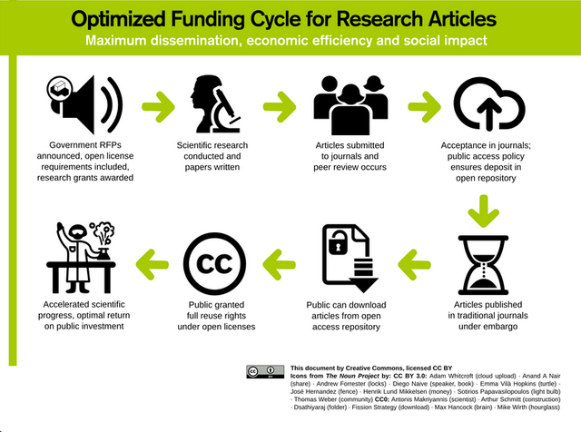 What is open access?