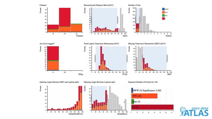 The "Histogram Analyser" allows to make data cuts and selections directly from the browser. (Image: ATLAS Experiment/CERN)