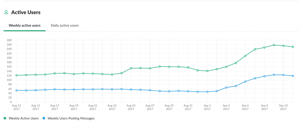 active users