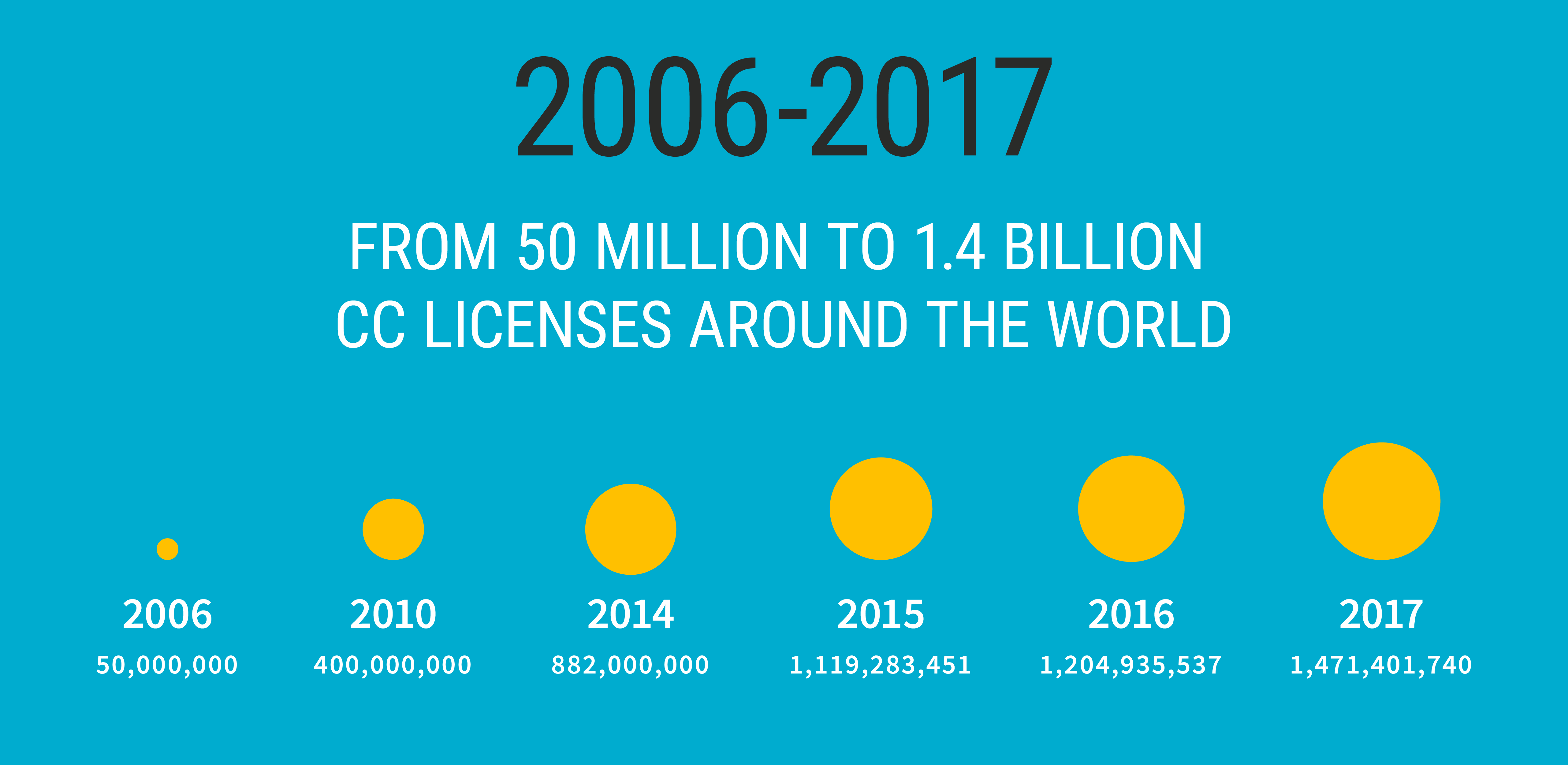growth of cc licenses