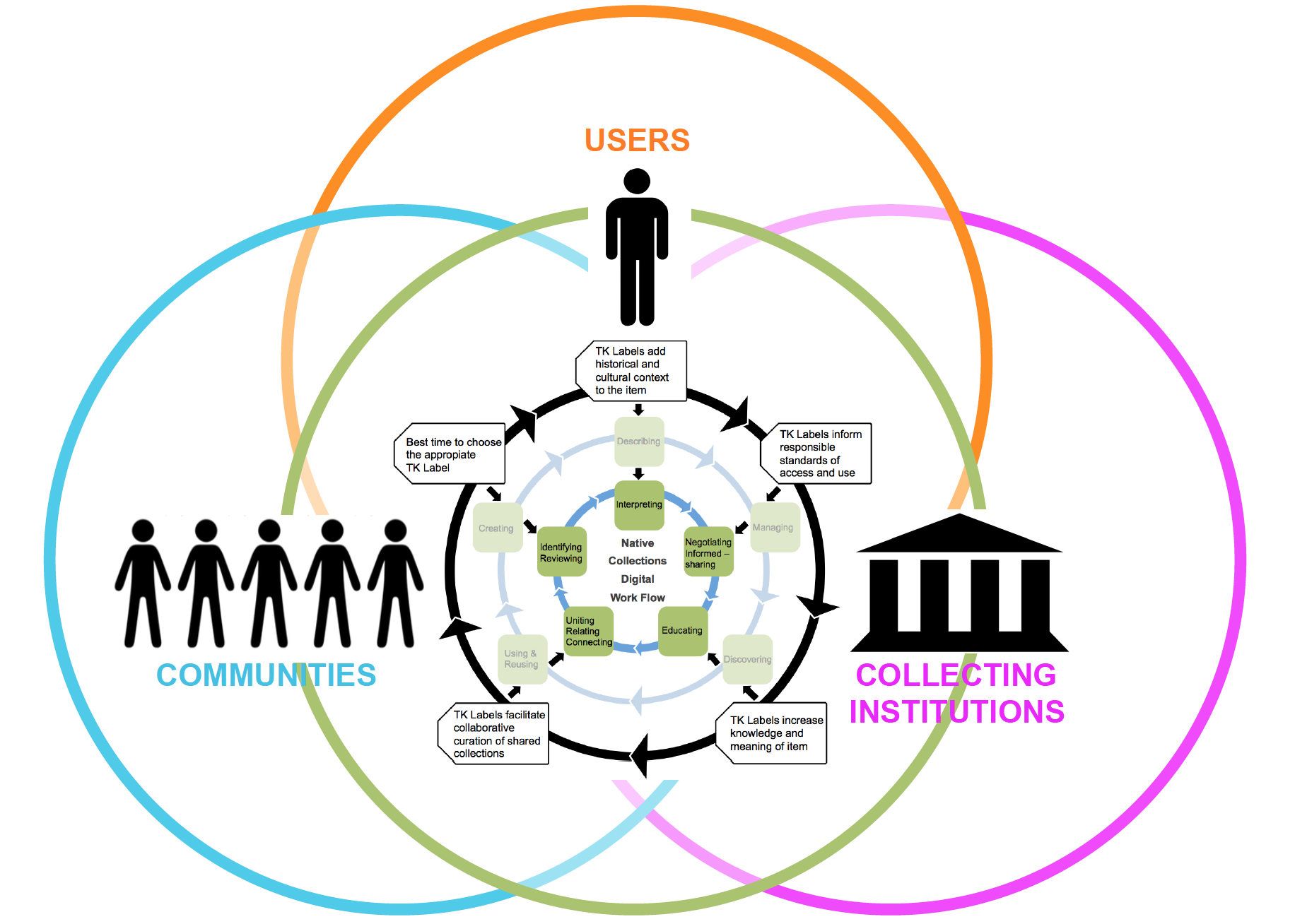 Reciprocal Curation Workflow