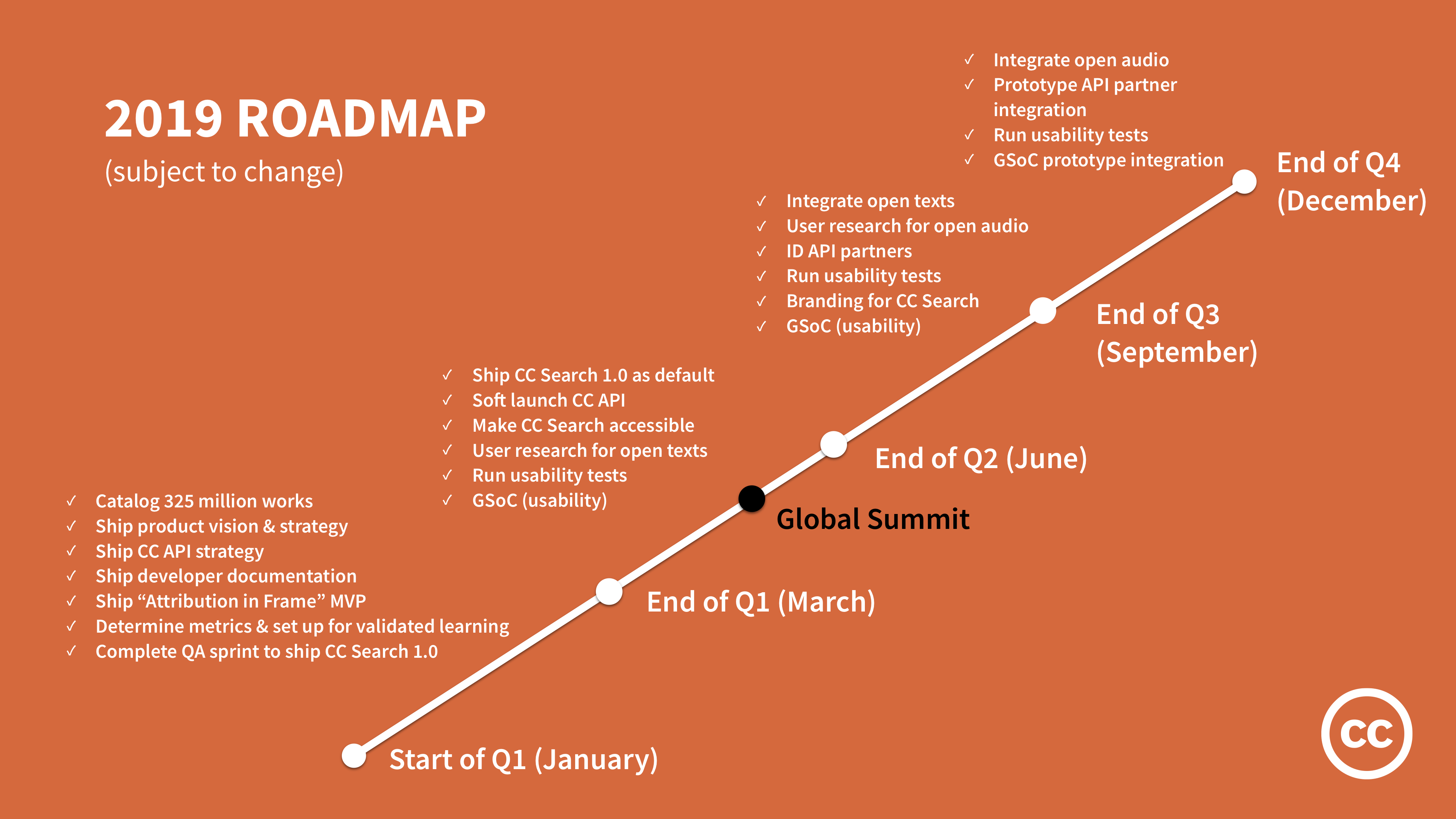 CC Search Roadmap 