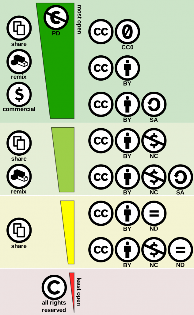 A diagram showing the different types of creative commons licenses, from least open to most open.