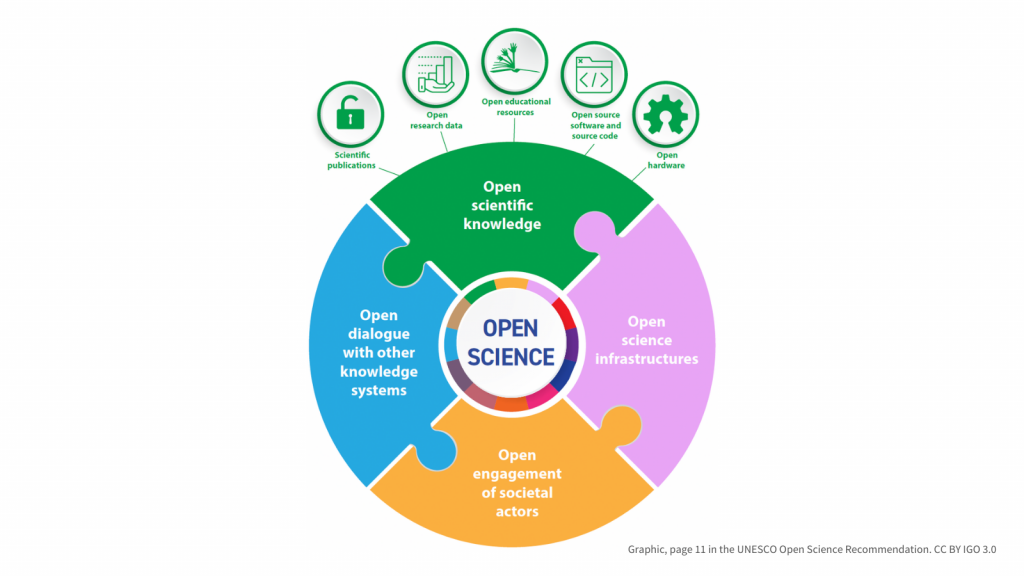 UNESCO Open Science Recommendation graphic: Open Science in the center of a circle, surrounded by a multicolored ring and then four interlocking puzzle pieces: Orange at the bottom labeled Open engagement of societal actors, pink at the right labeled Open science infrastructures, blue at the left labeled Open dialogue with other knowledge systems, and green at the top labeled Open scientific knowledge. At the top, five green circled icons point to the green puzzle piece, labeled Scientific publications, Open research data, Open educational resources, Open source software and source code, and Open hardware.