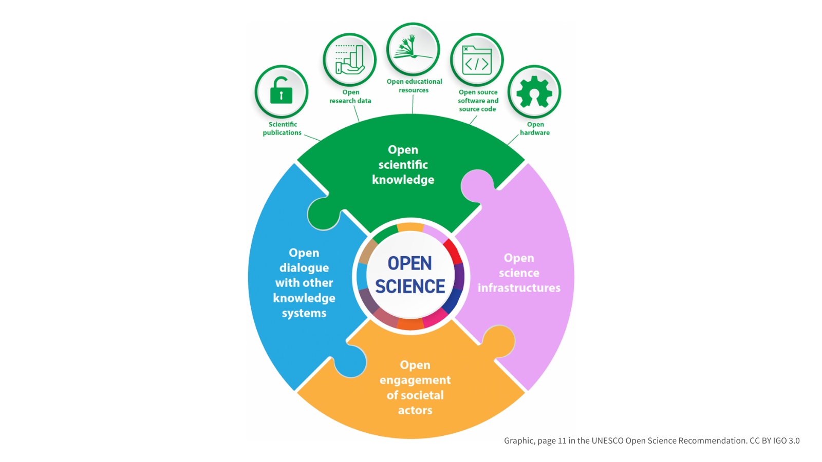 Open Education - Creative Commons