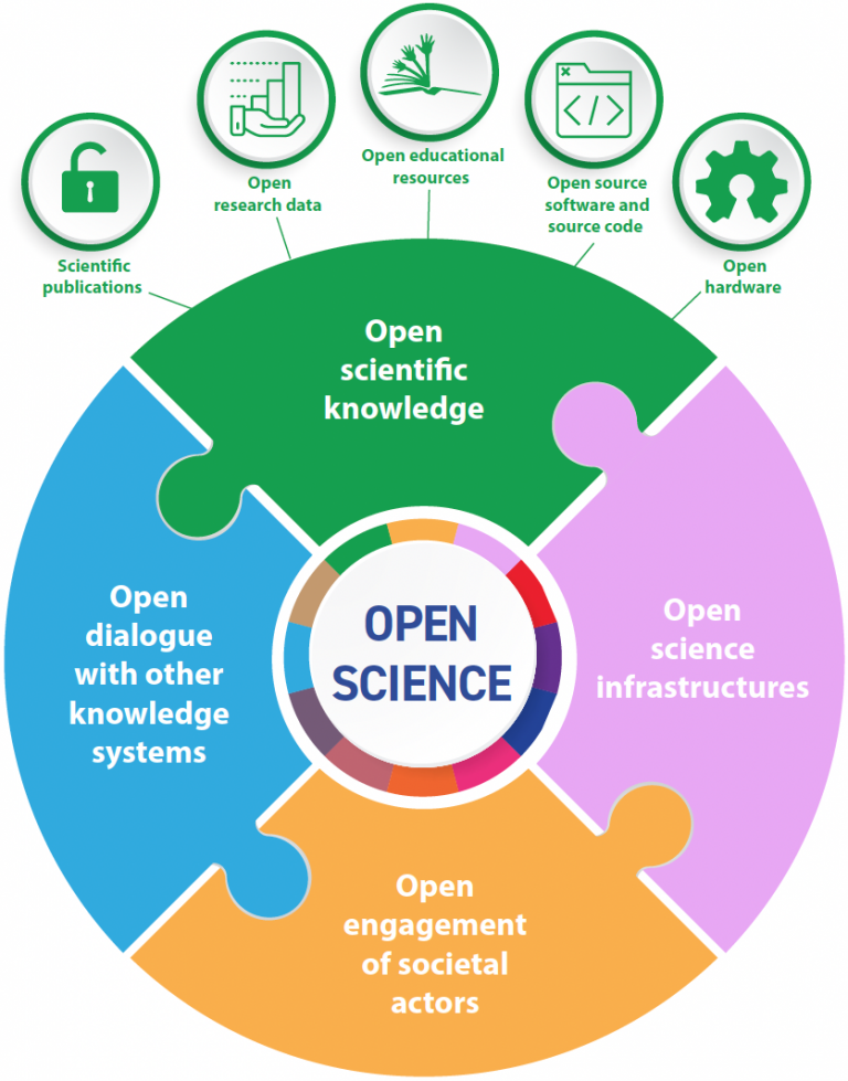 Open science circle composed of 4 pieces: Open science infrastructures, Open engagement of societal actors, Open dialogue with other knowledge system, and Open scientific knowledge. This latter piece is linked to 5 bublles: Scientific publication, open research data, open educational ressources, open source software and source code, and open hardware. Image from UNESCO.