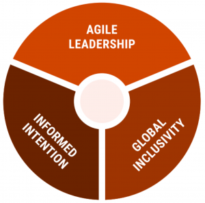 A donut chart with three equal sections, separated by white gaps.. Top: Agile Leadership (orange). Right: Global Inclusivity (burnt orange). Left: Informed Intention (borwn).