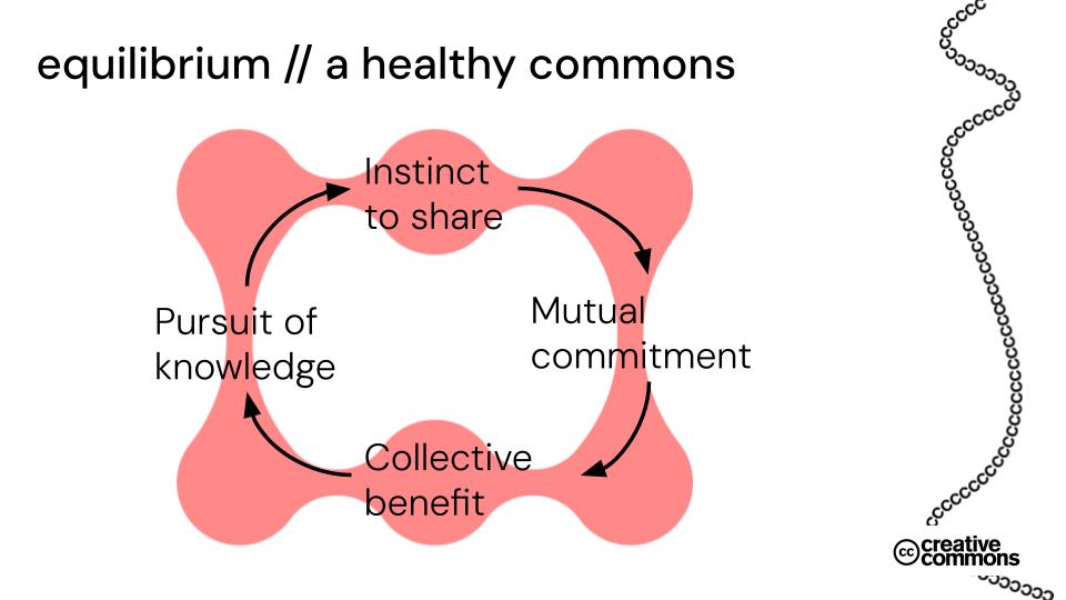 Equilibrium/a healthy commons graphic. Pursuit of knowledge leads to the instinct to share, which leads to mutual commitment, which leads to collective benefit, which leads back to the pursuit of knowledge.
