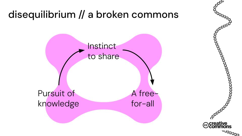 disequilibrium/a broken commons graphic. Pursuit of knowledge leads to the instict to share which leads to a free-for-all.